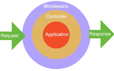 Middlewareدر لاراول